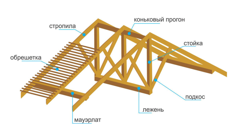 устройство крыши сарая