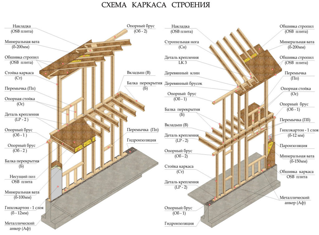 комплект поставки каркасного дома