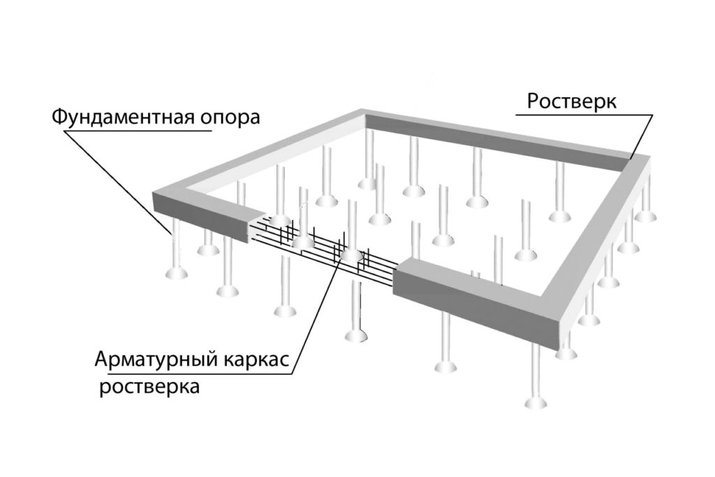 Конструкция свайного фундамента состоит из ростверка и собственно свай